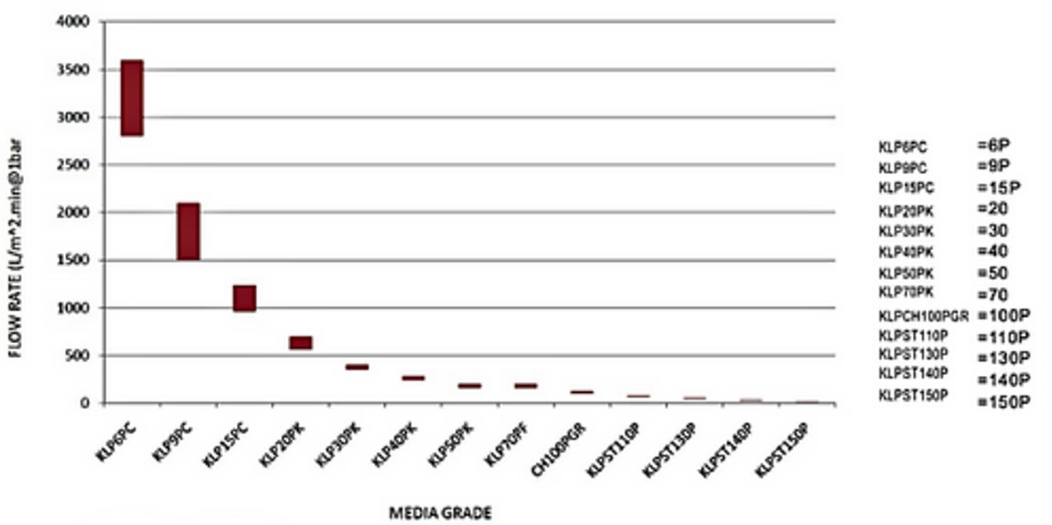 KleanCap 囊式过滤器纤维素深度滤纸
